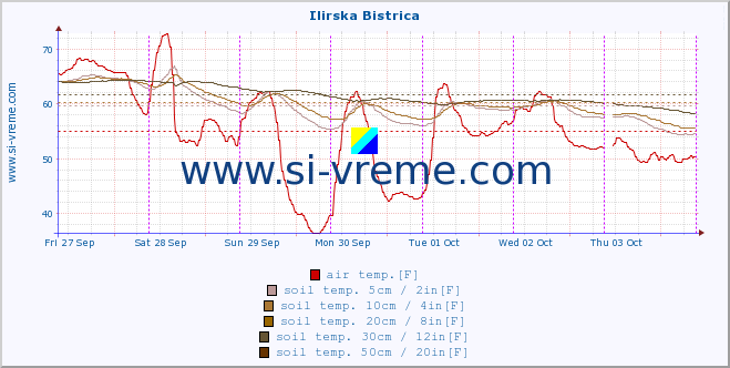  :: Ilirska Bistrica :: air temp. | humi- dity | wind dir. | wind speed | wind gusts | air pressure | precipi- tation | sun strength | soil temp. 5cm / 2in | soil temp. 10cm / 4in | soil temp. 20cm / 8in | soil temp. 30cm / 12in | soil temp. 50cm / 20in :: last week / 30 minutes.