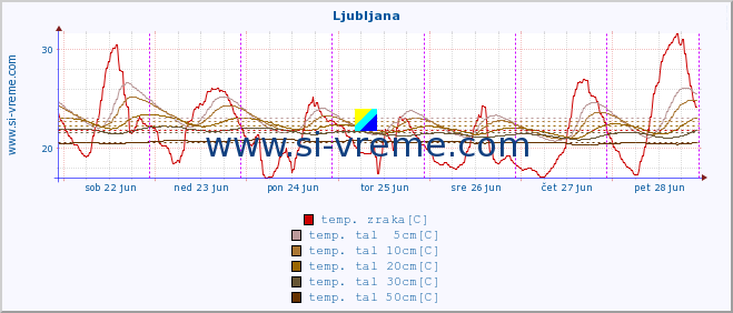 POVPREČJE :: Ljubljana :: temp. zraka | vlaga | smer vetra | hitrost vetra | sunki vetra | tlak | padavine | sonce | temp. tal  5cm | temp. tal 10cm | temp. tal 20cm | temp. tal 30cm | temp. tal 50cm :: zadnji teden / 30 minut.