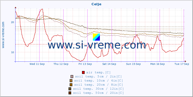  :: Celje :: air temp. | humi- dity | wind dir. | wind speed | wind gusts | air pressure | precipi- tation | sun strength | soil temp. 5cm / 2in | soil temp. 10cm / 4in | soil temp. 20cm / 8in | soil temp. 30cm / 12in | soil temp. 50cm / 20in :: last week / 30 minutes.