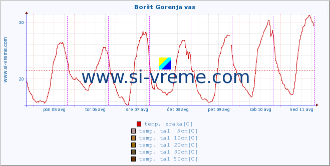 POVPREČJE :: Boršt Gorenja vas :: temp. zraka | vlaga | smer vetra | hitrost vetra | sunki vetra | tlak | padavine | sonce | temp. tal  5cm | temp. tal 10cm | temp. tal 20cm | temp. tal 30cm | temp. tal 50cm :: zadnji teden / 30 minut.