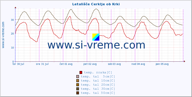 POVPREČJE :: Letališče Cerklje ob Krki :: temp. zraka | vlaga | smer vetra | hitrost vetra | sunki vetra | tlak | padavine | sonce | temp. tal  5cm | temp. tal 10cm | temp. tal 20cm | temp. tal 30cm | temp. tal 50cm :: zadnji teden / 30 minut.