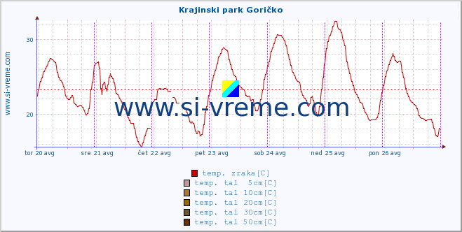 POVPREČJE :: Krajinski park Goričko :: temp. zraka | vlaga | smer vetra | hitrost vetra | sunki vetra | tlak | padavine | sonce | temp. tal  5cm | temp. tal 10cm | temp. tal 20cm | temp. tal 30cm | temp. tal 50cm :: zadnji teden / 30 minut.