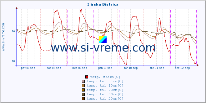 POVPREČJE :: Ilirska Bistrica :: temp. zraka | vlaga | smer vetra | hitrost vetra | sunki vetra | tlak | padavine | sonce | temp. tal  5cm | temp. tal 10cm | temp. tal 20cm | temp. tal 30cm | temp. tal 50cm :: zadnji teden / 30 minut.