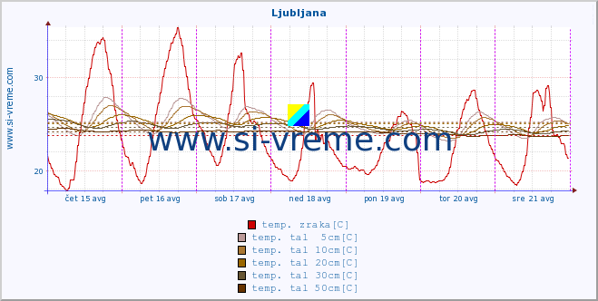 POVPREČJE :: Korensko sedlo :: temp. zraka | vlaga | smer vetra | hitrost vetra | sunki vetra | tlak | padavine | sonce | temp. tal  5cm | temp. tal 10cm | temp. tal 20cm | temp. tal 30cm | temp. tal 50cm :: zadnji teden / 30 minut.