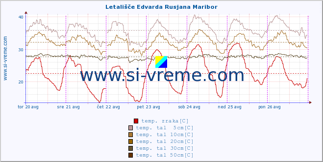 POVPREČJE :: Letališče Edvarda Rusjana Maribor :: temp. zraka | vlaga | smer vetra | hitrost vetra | sunki vetra | tlak | padavine | sonce | temp. tal  5cm | temp. tal 10cm | temp. tal 20cm | temp. tal 30cm | temp. tal 50cm :: zadnji teden / 30 minut.