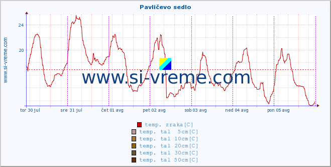 POVPREČJE :: Pavličevo sedlo :: temp. zraka | vlaga | smer vetra | hitrost vetra | sunki vetra | tlak | padavine | sonce | temp. tal  5cm | temp. tal 10cm | temp. tal 20cm | temp. tal 30cm | temp. tal 50cm :: zadnji teden / 30 minut.