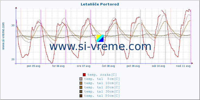 POVPREČJE :: Letališče Portorož :: temp. zraka | vlaga | smer vetra | hitrost vetra | sunki vetra | tlak | padavine | sonce | temp. tal  5cm | temp. tal 10cm | temp. tal 20cm | temp. tal 30cm | temp. tal 50cm :: zadnji teden / 30 minut.