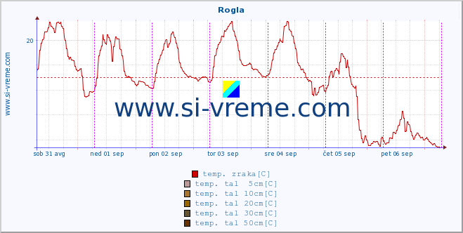 POVPREČJE :: Rogla :: temp. zraka | vlaga | smer vetra | hitrost vetra | sunki vetra | tlak | padavine | sonce | temp. tal  5cm | temp. tal 10cm | temp. tal 20cm | temp. tal 30cm | temp. tal 50cm :: zadnji teden / 30 minut.