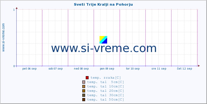 POVPREČJE :: Sveti Trije Kralji na Pohorju :: temp. zraka | vlaga | smer vetra | hitrost vetra | sunki vetra | tlak | padavine | sonce | temp. tal  5cm | temp. tal 10cm | temp. tal 20cm | temp. tal 30cm | temp. tal 50cm :: zadnji teden / 30 minut.