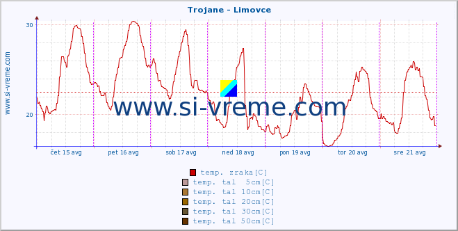 POVPREČJE :: Trojane - Limovce :: temp. zraka | vlaga | smer vetra | hitrost vetra | sunki vetra | tlak | padavine | sonce | temp. tal  5cm | temp. tal 10cm | temp. tal 20cm | temp. tal 30cm | temp. tal 50cm :: zadnji teden / 30 minut.