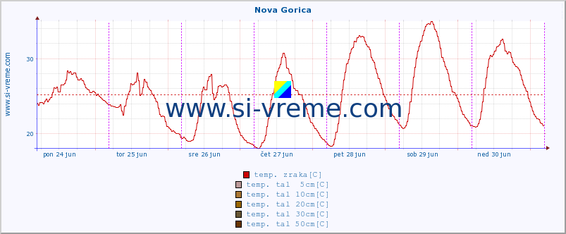 POVPREČJE :: Nova Gorica :: temp. zraka | vlaga | smer vetra | hitrost vetra | sunki vetra | tlak | padavine | sonce | temp. tal  5cm | temp. tal 10cm | temp. tal 20cm | temp. tal 30cm | temp. tal 50cm :: zadnji teden / 30 minut.