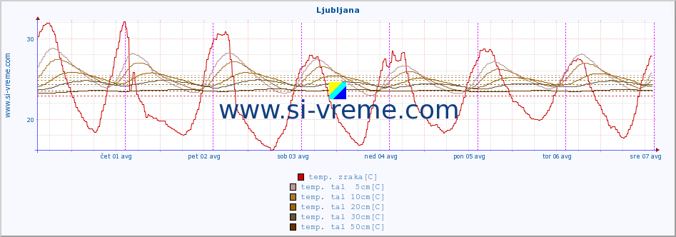 POVPREČJE :: Ljubljana :: temp. zraka | vlaga | smer vetra | hitrost vetra | sunki vetra | tlak | padavine | sonce | temp. tal  5cm | temp. tal 10cm | temp. tal 20cm | temp. tal 30cm | temp. tal 50cm :: zadnji teden / 30 minut.