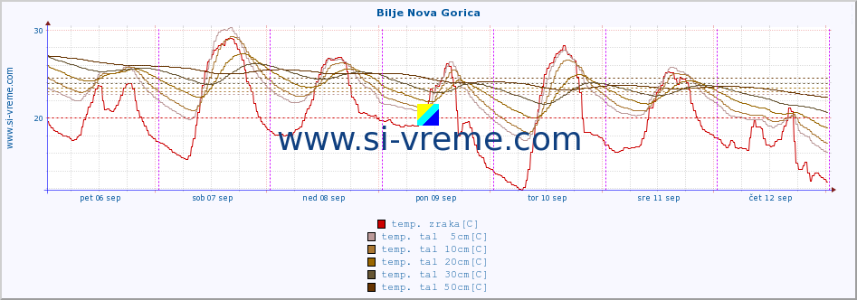 POVPREČJE :: Bilje Nova Gorica :: temp. zraka | vlaga | smer vetra | hitrost vetra | sunki vetra | tlak | padavine | sonce | temp. tal  5cm | temp. tal 10cm | temp. tal 20cm | temp. tal 30cm | temp. tal 50cm :: zadnji teden / 30 minut.