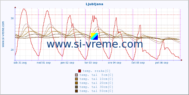 POVPREČJE :: Krško :: temp. zraka | vlaga | smer vetra | hitrost vetra | sunki vetra | tlak | padavine | sonce | temp. tal  5cm | temp. tal 10cm | temp. tal 20cm | temp. tal 30cm | temp. tal 50cm :: zadnji teden / 30 minut.