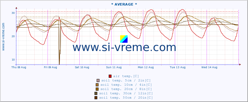  :: * AVERAGE * :: air temp. | humi- dity | wind dir. | wind speed | wind gusts | air pressure | precipi- tation | sun strength | soil temp. 5cm / 2in | soil temp. 10cm / 4in | soil temp. 20cm / 8in | soil temp. 30cm / 12in | soil temp. 50cm / 20in :: last week / 30 minutes.