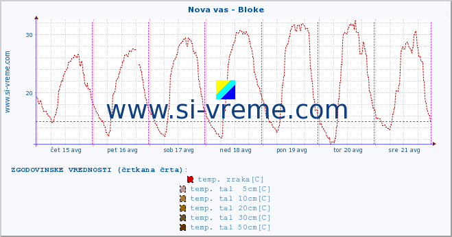 POVPREČJE :: Nova vas - Bloke :: temp. zraka | vlaga | smer vetra | hitrost vetra | sunki vetra | tlak | padavine | sonce | temp. tal  5cm | temp. tal 10cm | temp. tal 20cm | temp. tal 30cm | temp. tal 50cm :: zadnji teden / 30 minut.