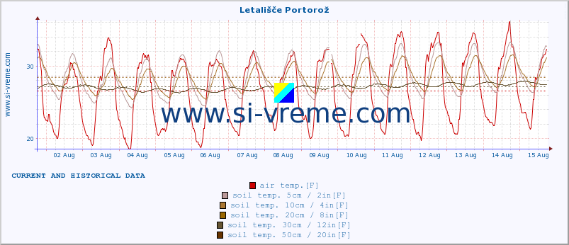  :: Letališče Portorož :: air temp. | humi- dity | wind dir. | wind speed | wind gusts | air pressure | precipi- tation | sun strength | soil temp. 5cm / 2in | soil temp. 10cm / 4in | soil temp. 20cm / 8in | soil temp. 30cm / 12in | soil temp. 50cm / 20in :: last two weeks / 30 minutes.