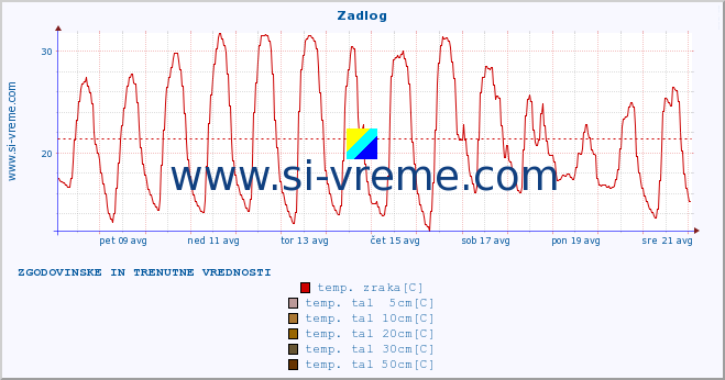 POVPREČJE :: Zadlog :: temp. zraka | vlaga | smer vetra | hitrost vetra | sunki vetra | tlak | padavine | sonce | temp. tal  5cm | temp. tal 10cm | temp. tal 20cm | temp. tal 30cm | temp. tal 50cm :: zadnja dva tedna / 30 minut.