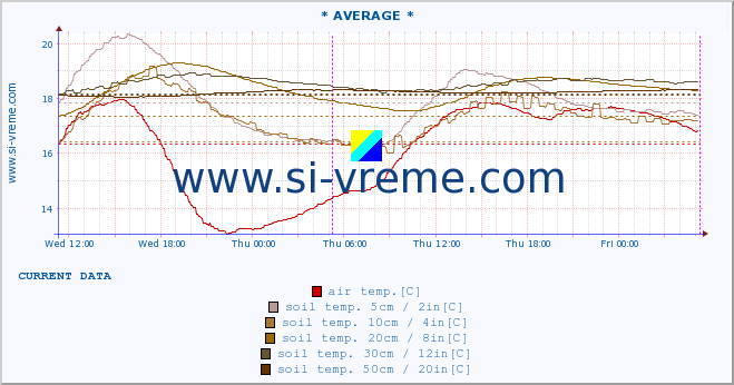  :: * AVERAGE * :: air temp. | humi- dity | wind dir. | wind speed | wind gusts | air pressure | precipi- tation | sun strength | soil temp. 5cm / 2in | soil temp. 10cm / 4in | soil temp. 20cm / 8in | soil temp. 30cm / 12in | soil temp. 50cm / 20in :: last week / 30 minutes.