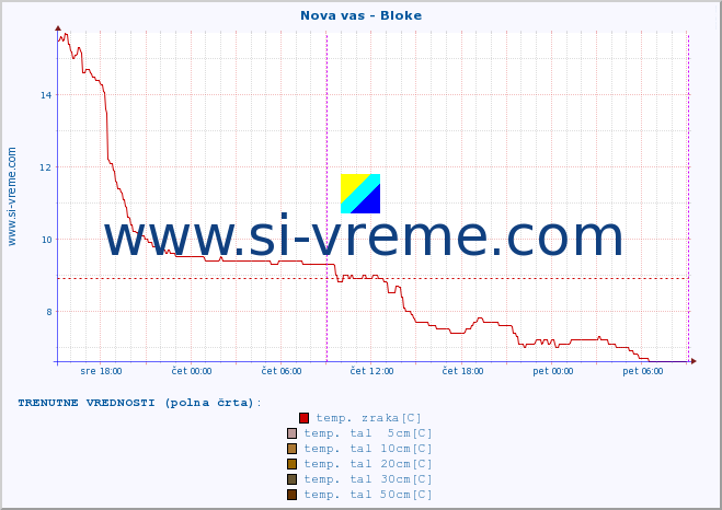 POVPREČJE :: Nova vas - Bloke :: temp. zraka | vlaga | smer vetra | hitrost vetra | sunki vetra | tlak | padavine | sonce | temp. tal  5cm | temp. tal 10cm | temp. tal 20cm | temp. tal 30cm | temp. tal 50cm :: zadnji teden / 30 minut.