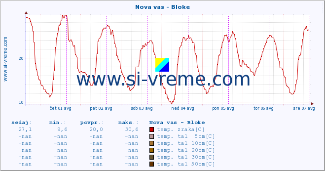 POVPREČJE :: Nova vas - Bloke :: temp. zraka | vlaga | smer vetra | hitrost vetra | sunki vetra | tlak | padavine | sonce | temp. tal  5cm | temp. tal 10cm | temp. tal 20cm | temp. tal 30cm | temp. tal 50cm :: zadnji teden / 30 minut.