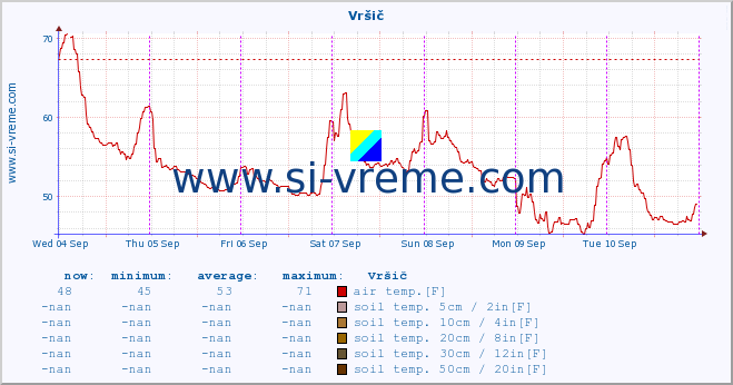  :: Vršič :: air temp. | humi- dity | wind dir. | wind speed | wind gusts | air pressure | precipi- tation | sun strength | soil temp. 5cm / 2in | soil temp. 10cm / 4in | soil temp. 20cm / 8in | soil temp. 30cm / 12in | soil temp. 50cm / 20in :: last week / 30 minutes.