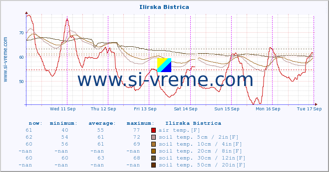  :: Ilirska Bistrica :: air temp. | humi- dity | wind dir. | wind speed | wind gusts | air pressure | precipi- tation | sun strength | soil temp. 5cm / 2in | soil temp. 10cm / 4in | soil temp. 20cm / 8in | soil temp. 30cm / 12in | soil temp. 50cm / 20in :: last week / 30 minutes.