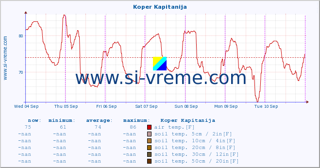  :: Koper Kapitanija :: air temp. | humi- dity | wind dir. | wind speed | wind gusts | air pressure | precipi- tation | sun strength | soil temp. 5cm / 2in | soil temp. 10cm / 4in | soil temp. 20cm / 8in | soil temp. 30cm / 12in | soil temp. 50cm / 20in :: last week / 30 minutes.