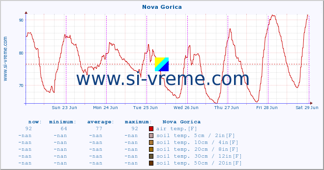  :: Nova Gorica :: air temp. | humi- dity | wind dir. | wind speed | wind gusts | air pressure | precipi- tation | sun strength | soil temp. 5cm / 2in | soil temp. 10cm / 4in | soil temp. 20cm / 8in | soil temp. 30cm / 12in | soil temp. 50cm / 20in :: last week / 30 minutes.