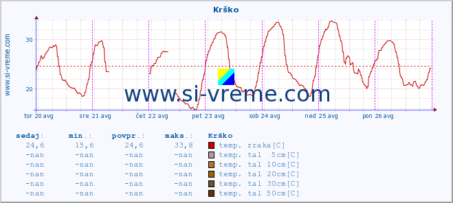 POVPREČJE :: Krško :: temp. zraka | vlaga | smer vetra | hitrost vetra | sunki vetra | tlak | padavine | sonce | temp. tal  5cm | temp. tal 10cm | temp. tal 20cm | temp. tal 30cm | temp. tal 50cm :: zadnji teden / 30 minut.