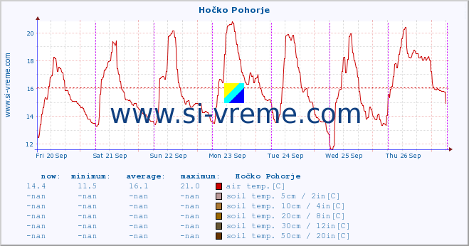  :: Hočko Pohorje :: air temp. | humi- dity | wind dir. | wind speed | wind gusts | air pressure | precipi- tation | sun strength | soil temp. 5cm / 2in | soil temp. 10cm / 4in | soil temp. 20cm / 8in | soil temp. 30cm / 12in | soil temp. 50cm / 20in :: last week / 30 minutes.