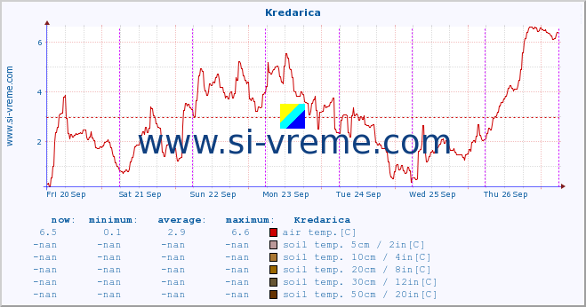  :: Kredarica :: air temp. | humi- dity | wind dir. | wind speed | wind gusts | air pressure | precipi- tation | sun strength | soil temp. 5cm / 2in | soil temp. 10cm / 4in | soil temp. 20cm / 8in | soil temp. 30cm / 12in | soil temp. 50cm / 20in :: last week / 30 minutes.