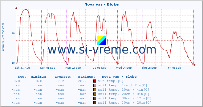  :: Nova vas - Bloke :: air temp. | humi- dity | wind dir. | wind speed | wind gusts | air pressure | precipi- tation | sun strength | soil temp. 5cm / 2in | soil temp. 10cm / 4in | soil temp. 20cm / 8in | soil temp. 30cm / 12in | soil temp. 50cm / 20in :: last week / 30 minutes.