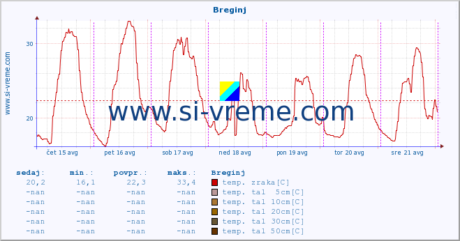 POVPREČJE :: Breginj :: temp. zraka | vlaga | smer vetra | hitrost vetra | sunki vetra | tlak | padavine | sonce | temp. tal  5cm | temp. tal 10cm | temp. tal 20cm | temp. tal 30cm | temp. tal 50cm :: zadnji teden / 30 minut.