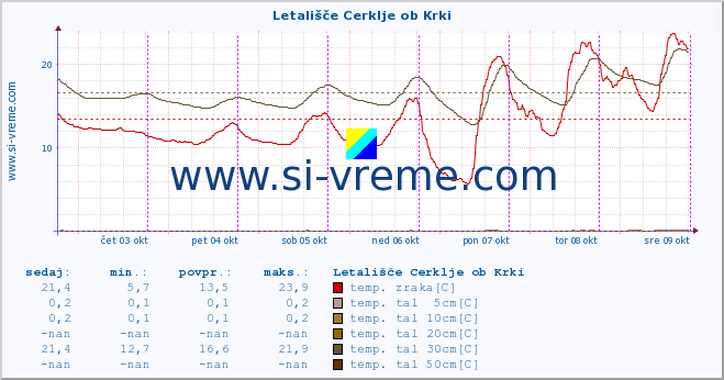 POVPREČJE :: Letališče Cerklje ob Krki :: temp. zraka | vlaga | smer vetra | hitrost vetra | sunki vetra | tlak | padavine | sonce | temp. tal  5cm | temp. tal 10cm | temp. tal 20cm | temp. tal 30cm | temp. tal 50cm :: zadnji teden / 30 minut.