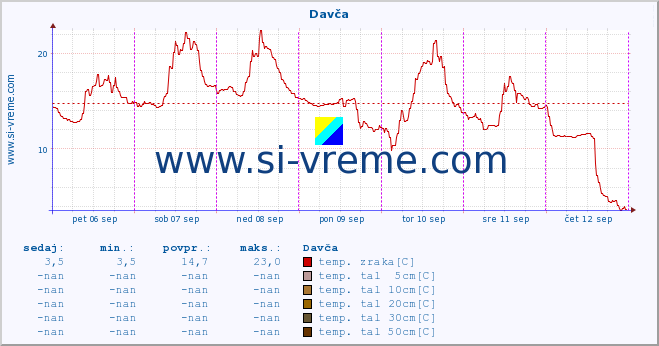 POVPREČJE :: Davča :: temp. zraka | vlaga | smer vetra | hitrost vetra | sunki vetra | tlak | padavine | sonce | temp. tal  5cm | temp. tal 10cm | temp. tal 20cm | temp. tal 30cm | temp. tal 50cm :: zadnji teden / 30 minut.