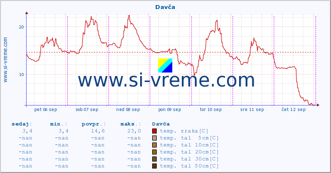 POVPREČJE :: Davča :: temp. zraka | vlaga | smer vetra | hitrost vetra | sunki vetra | tlak | padavine | sonce | temp. tal  5cm | temp. tal 10cm | temp. tal 20cm | temp. tal 30cm | temp. tal 50cm :: zadnji teden / 30 minut.