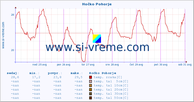 POVPREČJE :: Hočko Pohorje :: temp. zraka | vlaga | smer vetra | hitrost vetra | sunki vetra | tlak | padavine | sonce | temp. tal  5cm | temp. tal 10cm | temp. tal 20cm | temp. tal 30cm | temp. tal 50cm :: zadnji teden / 30 minut.