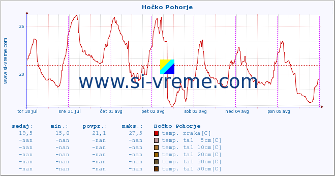 POVPREČJE :: Hočko Pohorje :: temp. zraka | vlaga | smer vetra | hitrost vetra | sunki vetra | tlak | padavine | sonce | temp. tal  5cm | temp. tal 10cm | temp. tal 20cm | temp. tal 30cm | temp. tal 50cm :: zadnji teden / 30 minut.