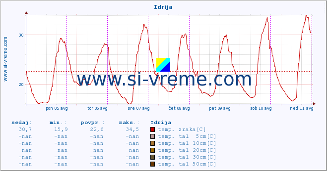 POVPREČJE :: Idrija :: temp. zraka | vlaga | smer vetra | hitrost vetra | sunki vetra | tlak | padavine | sonce | temp. tal  5cm | temp. tal 10cm | temp. tal 20cm | temp. tal 30cm | temp. tal 50cm :: zadnji teden / 30 minut.