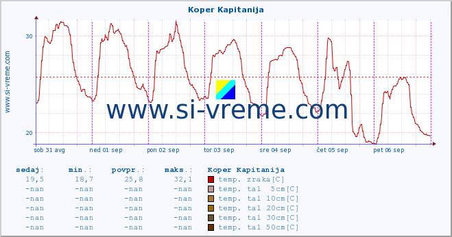 POVPREČJE :: Koper Kapitanija :: temp. zraka | vlaga | smer vetra | hitrost vetra | sunki vetra | tlak | padavine | sonce | temp. tal  5cm | temp. tal 10cm | temp. tal 20cm | temp. tal 30cm | temp. tal 50cm :: zadnji teden / 30 minut.