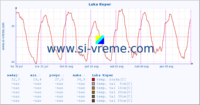 POVPREČJE :: Luka Koper :: temp. zraka | vlaga | smer vetra | hitrost vetra | sunki vetra | tlak | padavine | sonce | temp. tal  5cm | temp. tal 10cm | temp. tal 20cm | temp. tal 30cm | temp. tal 50cm :: zadnji teden / 30 minut.