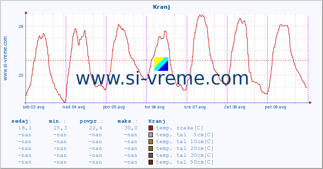 POVPREČJE :: Kranj :: temp. zraka | vlaga | smer vetra | hitrost vetra | sunki vetra | tlak | padavine | sonce | temp. tal  5cm | temp. tal 10cm | temp. tal 20cm | temp. tal 30cm | temp. tal 50cm :: zadnji teden / 30 minut.