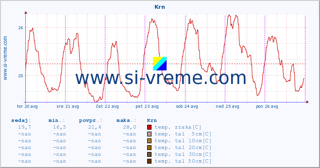 POVPREČJE :: Krn :: temp. zraka | vlaga | smer vetra | hitrost vetra | sunki vetra | tlak | padavine | sonce | temp. tal  5cm | temp. tal 10cm | temp. tal 20cm | temp. tal 30cm | temp. tal 50cm :: zadnji teden / 30 minut.