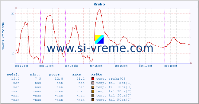 POVPREČJE :: Krško :: temp. zraka | vlaga | smer vetra | hitrost vetra | sunki vetra | tlak | padavine | sonce | temp. tal  5cm | temp. tal 10cm | temp. tal 20cm | temp. tal 30cm | temp. tal 50cm :: zadnji teden / 30 minut.
