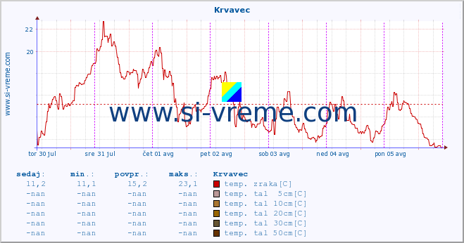 POVPREČJE :: Krvavec :: temp. zraka | vlaga | smer vetra | hitrost vetra | sunki vetra | tlak | padavine | sonce | temp. tal  5cm | temp. tal 10cm | temp. tal 20cm | temp. tal 30cm | temp. tal 50cm :: zadnji teden / 30 minut.