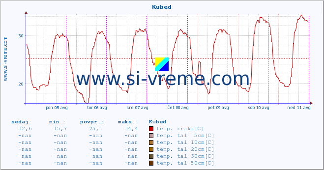 POVPREČJE :: Kubed :: temp. zraka | vlaga | smer vetra | hitrost vetra | sunki vetra | tlak | padavine | sonce | temp. tal  5cm | temp. tal 10cm | temp. tal 20cm | temp. tal 30cm | temp. tal 50cm :: zadnji teden / 30 minut.