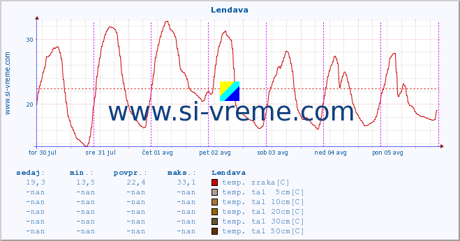 POVPREČJE :: Lendava :: temp. zraka | vlaga | smer vetra | hitrost vetra | sunki vetra | tlak | padavine | sonce | temp. tal  5cm | temp. tal 10cm | temp. tal 20cm | temp. tal 30cm | temp. tal 50cm :: zadnji teden / 30 minut.