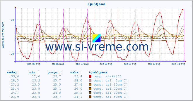 POVPREČJE :: Ljubljana :: temp. zraka | vlaga | smer vetra | hitrost vetra | sunki vetra | tlak | padavine | sonce | temp. tal  5cm | temp. tal 10cm | temp. tal 20cm | temp. tal 30cm | temp. tal 50cm :: zadnji teden / 30 minut.