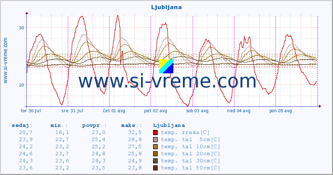 POVPREČJE :: Ljubljana :: temp. zraka | vlaga | smer vetra | hitrost vetra | sunki vetra | tlak | padavine | sonce | temp. tal  5cm | temp. tal 10cm | temp. tal 20cm | temp. tal 30cm | temp. tal 50cm :: zadnji teden / 30 minut.